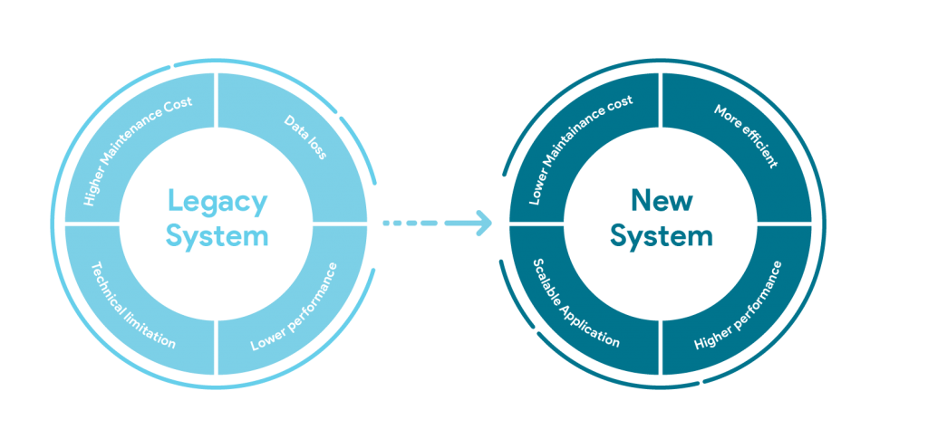 Legacy System Modernization